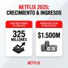 Netflix alcanza los 325 millones de suscriptores y sus ingresos por publicidad superan los $1.500 millones en 2025